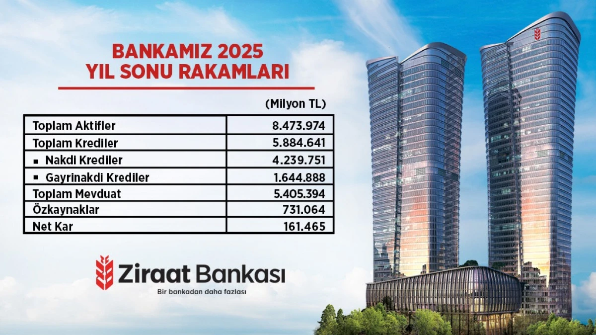 Ziraat Bankası 2025 Yılında G&uuml;&ccedil;l&uuml; Performansını S&uuml;rd&uuml;rd&uuml;